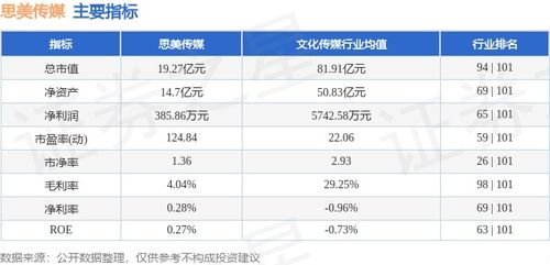 思美傳媒周跌5.60%，主力資金凈流出2025萬(wàn)元，數(shù)字內(nèi)容制作服務(wù)成焦點(diǎn)